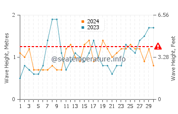Waves height in Salema in June