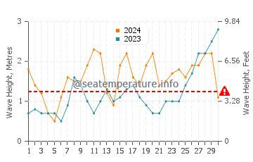 Waves height in Salir do Porto in June