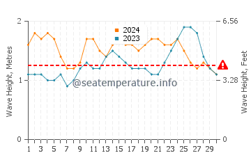 Waves height in Salt Pond Beach in June