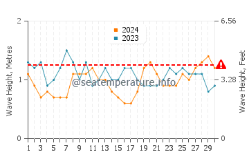 Waves height in Samarai in June