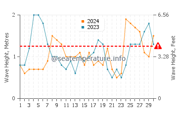 Waves height in Sambro in June