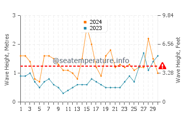 Waves height in San Cibrao in June