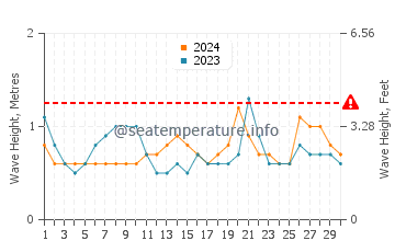 Waves height in San Ignacio in June