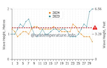 Waves height in San Jose Del Cabo in June