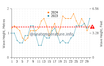 Waves height in San Juan De La Rambla in June