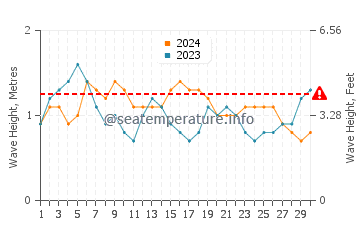 Waves height in San Lorenzo in June