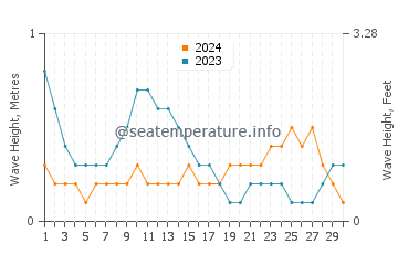 Waves height in San Luis in June