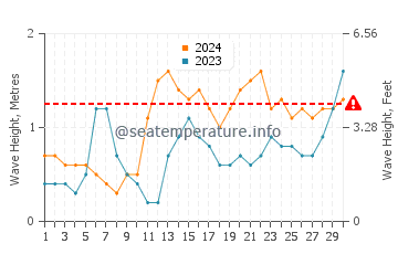 Waves height in San Miguel de Tajao in June