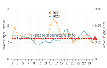 Waves height in San Nicolas Island in June