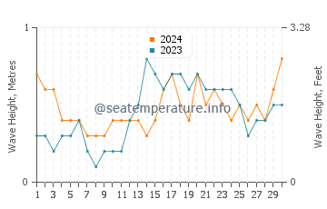 Waves height in San Pedro Sula in June