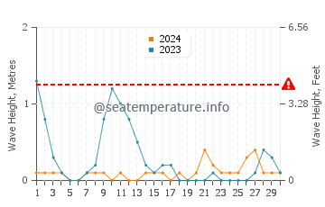 Waves height in San Rafael in June