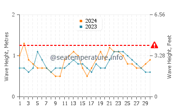 Waves height in San Salvador Island in June