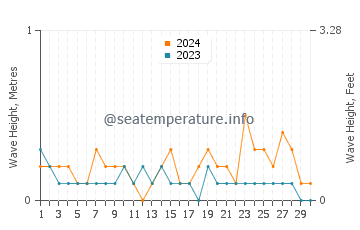 Waves height in Sandakan in June