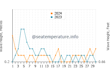 Waves height in Sandgate in June