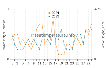 Waves height in Sandringham in June