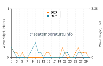 Waves height in Sangat in June