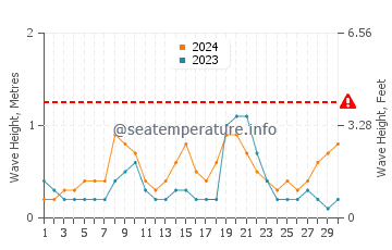 Waves height in Sant Andreu de Llavaneres in June