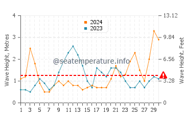 Waves height in Santa Clara del Mar in June