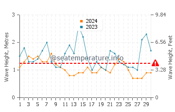 Waves height in Santa Cruz das Flores in June