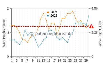 Waves height in Santa Cruz de la Palma in June