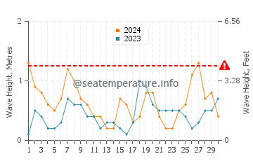 Waves height in Santa Pola in June