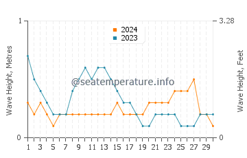 Waves height in Santa Rita Aplaya in June