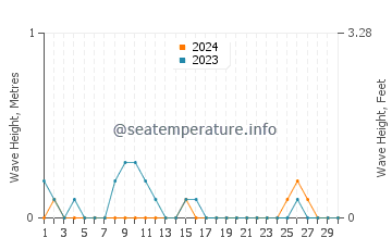 Waves height in Santa Rita in June