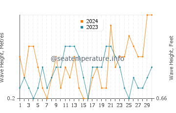 Waves height in Santa Teresita in June