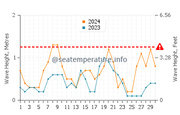 Altezza delle onde Santanyi a giugno