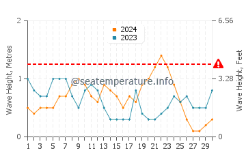 Waves height in Sao Beach in June