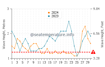 Waves height in Sao Jose dos Angolaresh in June