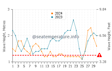 Waves height in Sao Tome in June