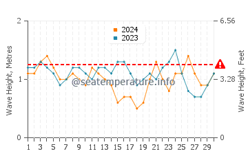 Altezza delle onde Saona a giugno