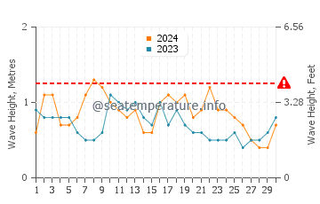 Waves height in Saparua in June