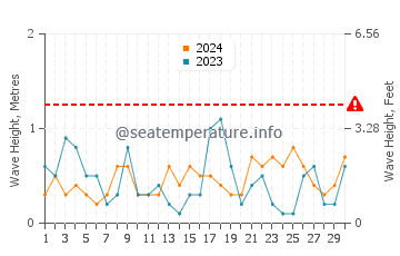 Waves height in Sapporo in June