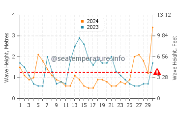 Altezza delle onde Saquarema a giugno