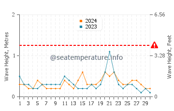 Waves height in Sarangani in June