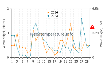 Waves height in Sarbinowo in June
