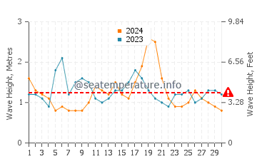 Waves height in Sargasso Sea in June