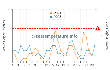 Waves height in Sarpi in June
