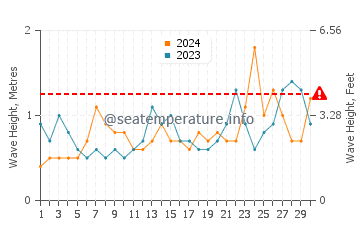 Waves height in Saunderstown in June
