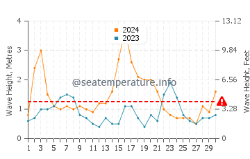 Waves height in Scamander in June