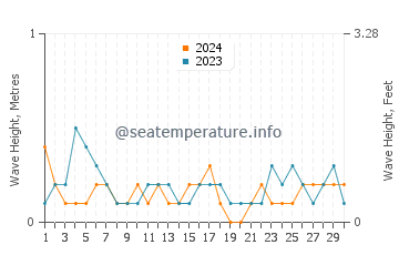 Waves height in Scarness in June