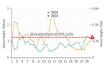 Waves height in Seaspray in June