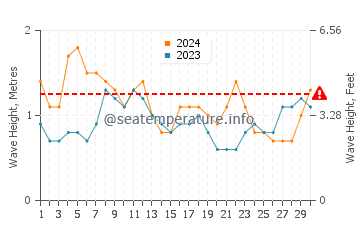 Waves height in Seba in June
