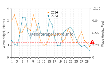 Waves height in Secret Harbour in June
