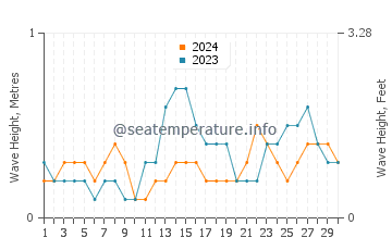 Altura de las olas en Seeb en junio