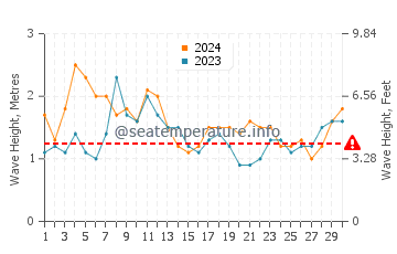 Waves height in Sekotong Tengah in June