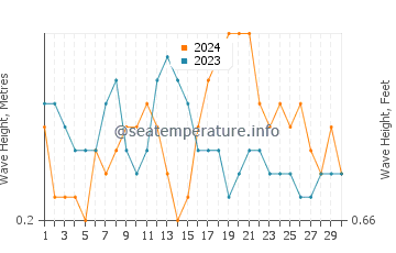 Waves height in Semarang in June