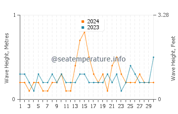 Waves height in Sene in June